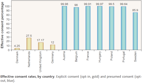 johnson-and-goldstein-2003-organ-donation-rates-in-europe-1