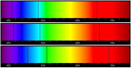 Light through a spectrum