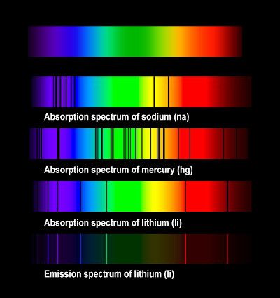 Light through a spectrum