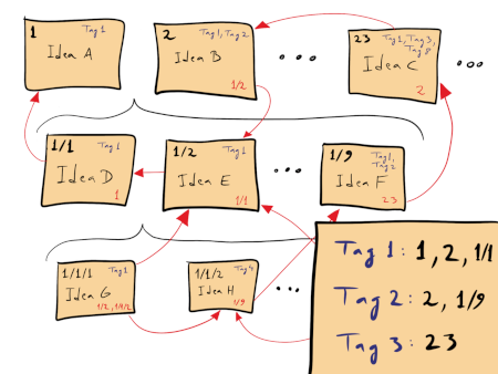 A snapshot of a Zettelkasten